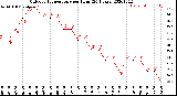 Milwaukee Weather Outdoor Temperature<br>per Hour<br>(24 Hours)