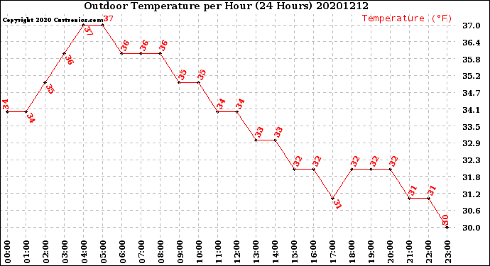 Milwaukee Weather Outdoor Temperature<br>per Hour<br>(24 Hours)