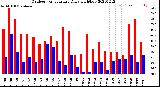 Milwaukee Weather Outdoor Temperature<br>Daily High/Low