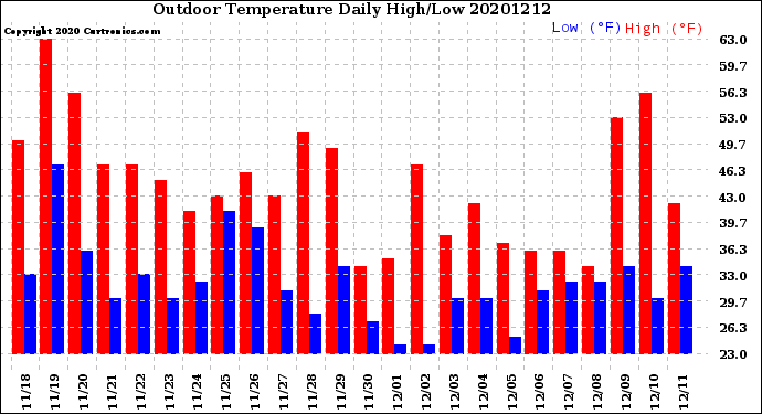 Milwaukee Weather Outdoor Temperature<br>Daily High/Low