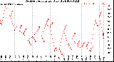 Milwaukee Weather Outdoor Temperature<br>Daily High