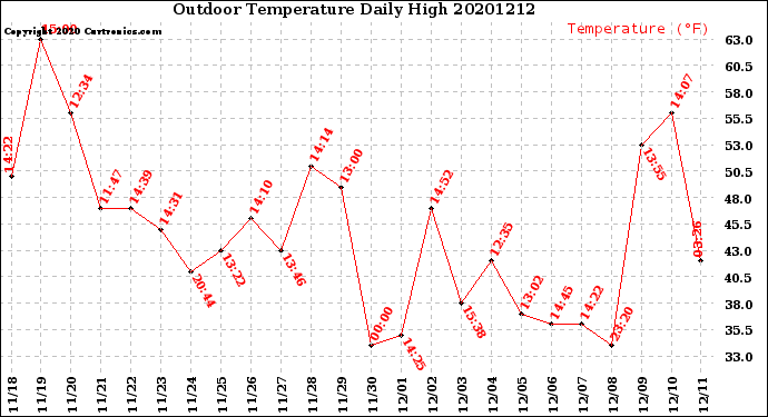 Milwaukee Weather Outdoor Temperature<br>Daily High