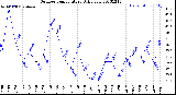 Milwaukee Weather Outdoor Temperature<br>Daily Low