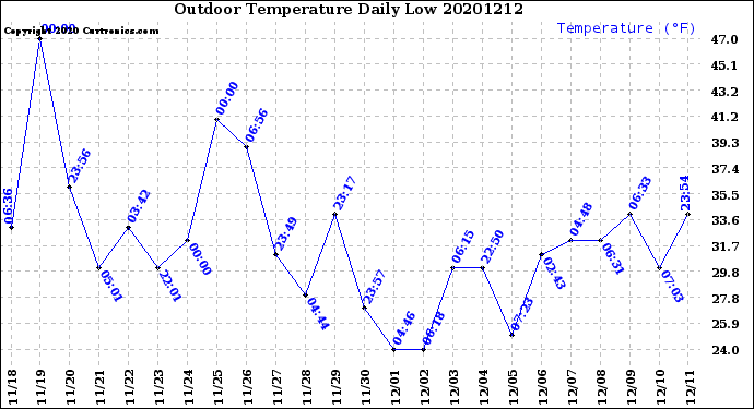 Milwaukee Weather Outdoor Temperature<br>Daily Low