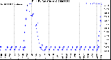 Milwaukee Weather Rain<br>By Day<br>(Inches)