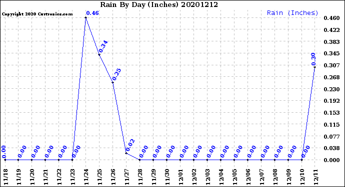 Milwaukee Weather Rain<br>By Day<br>(Inches)