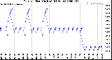 Milwaukee Weather Rain<br>per Hour<br>(Inches)<br>(24 Hours)
