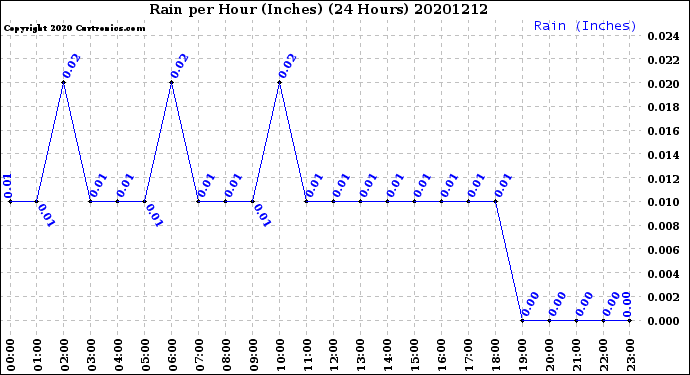 Milwaukee Weather Rain<br>per Hour<br>(Inches)<br>(24 Hours)