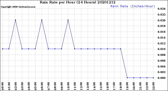 Milwaukee Weather Rain Rate<br>per Hour<br>(24 Hours)