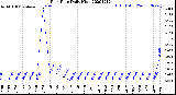 Milwaukee Weather Rain Rate<br>Daily High