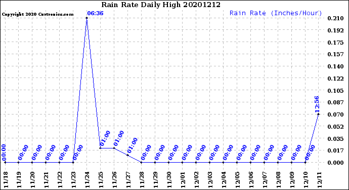 Milwaukee Weather Rain Rate<br>Daily High