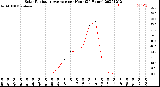 Milwaukee Weather Solar Radiation Average<br>per Hour<br>(24 Hours)