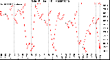 Milwaukee Weather Solar Radiation<br>Daily