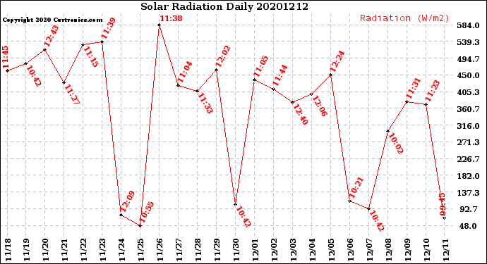 Milwaukee Weather Solar Radiation<br>Daily