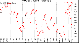 Milwaukee Weather THSW Index<br>Daily High