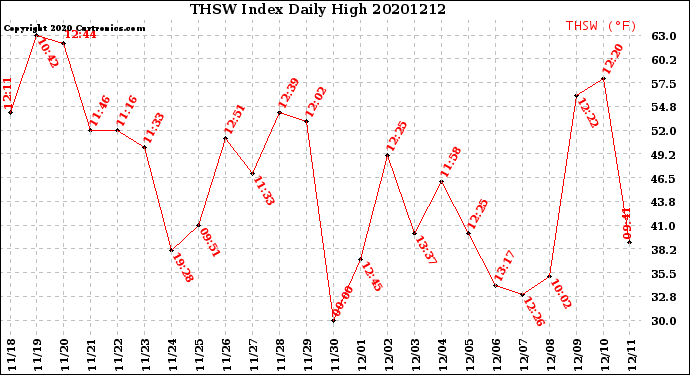 Milwaukee Weather THSW Index<br>Daily High
