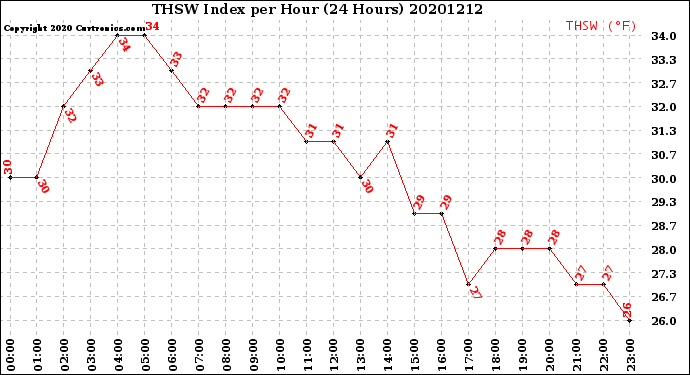 Milwaukee Weather THSW Index<br>per Hour<br>(24 Hours)