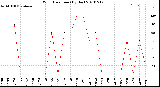 Milwaukee Weather Wind Direction<br>(By Day)