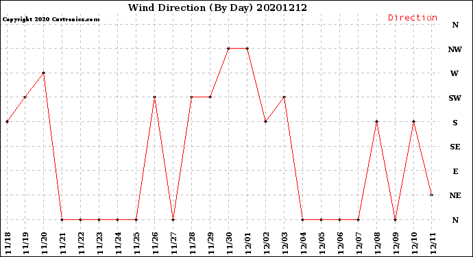 Milwaukee Weather Wind Direction<br>(By Day)