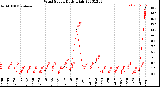 Milwaukee Weather Wind Speed<br>Daily High
