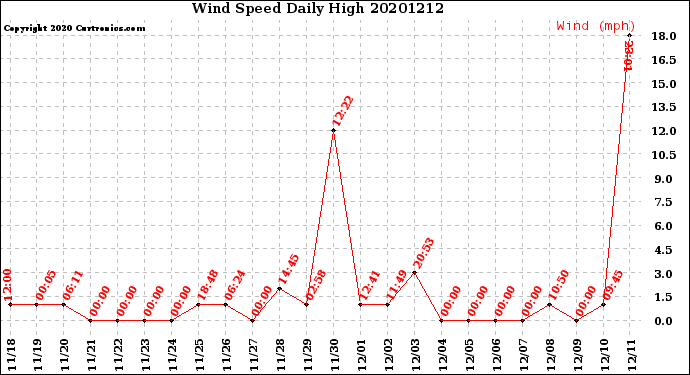 Milwaukee Weather Wind Speed<br>Daily High