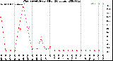 Milwaukee Weather Wind Speed<br>Hourly High<br>(24 Hours)