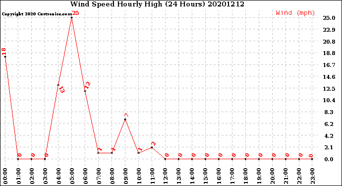 Milwaukee Weather Wind Speed<br>Hourly High<br>(24 Hours)