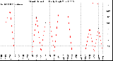 Milwaukee Weather Wind Direction<br>Daily High