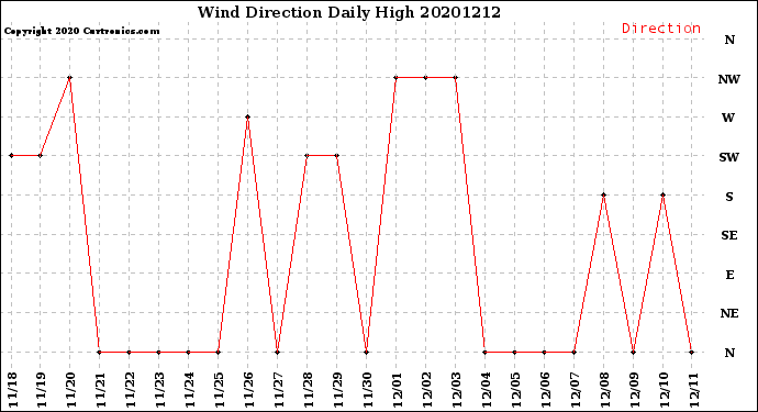Milwaukee Weather Wind Direction<br>Daily High