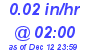 Milwaukee Weather Rain Rate Today
