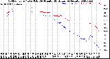 Milwaukee Weather Outdoor Temp / Dew Point<br>by Minute<br>(24 Hours) (Alternate)