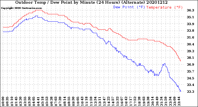 Milwaukee Weather Outdoor Temp / Dew Point<br>by Minute<br>(24 Hours) (Alternate)