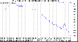 Milwaukee Weather Dew Point<br>by Minute<br>(24 Hours) (Alternate)