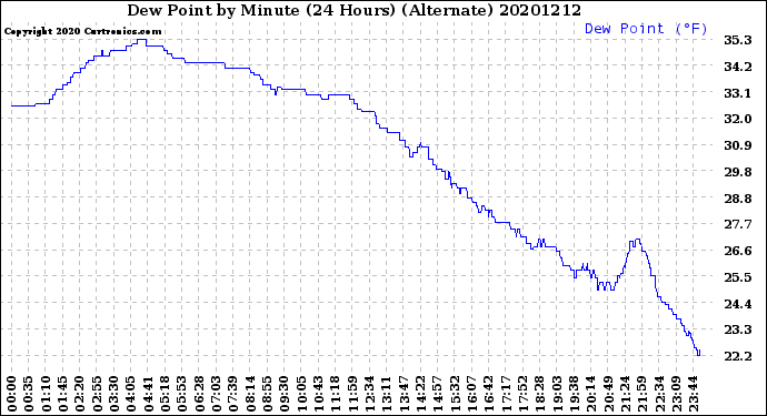 Milwaukee Weather Dew Point<br>by Minute<br>(24 Hours) (Alternate)
