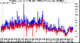 Milwaukee Weather Wind Speed/Gusts<br>by Minute<br>(24 Hours) (Alternate)