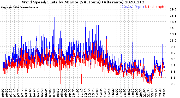 Milwaukee Weather Wind Speed/Gusts<br>by Minute<br>(24 Hours) (Alternate)