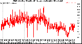Milwaukee Weather Wind Speed<br>by Minute<br>(24 Hours) (Alternate)