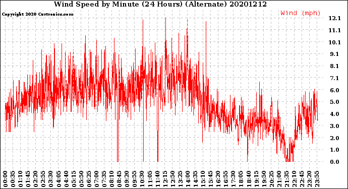 Milwaukee Weather Wind Speed<br>by Minute<br>(24 Hours) (Alternate)