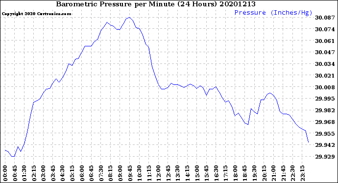 Milwaukee Weather Barometric Pressure<br>per Minute<br>(24 Hours)