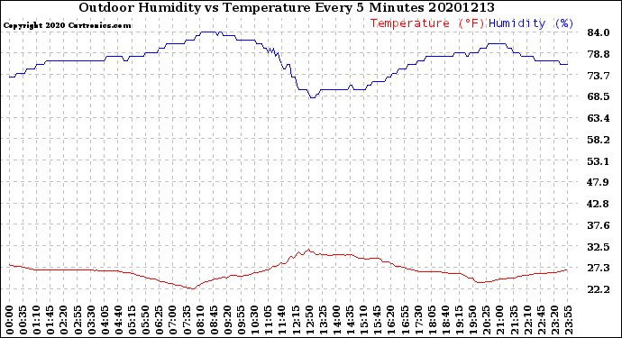 Milwaukee Weather Outdoor Humidity<br>vs Temperature<br>Every 5 Minutes