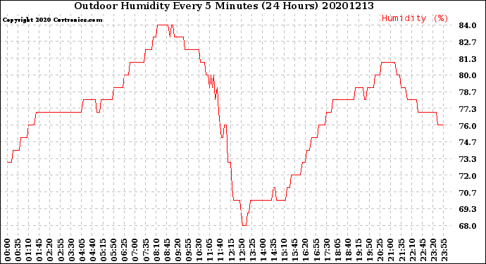 Milwaukee Weather Outdoor Humidity<br>Every 5 Minutes<br>(24 Hours)