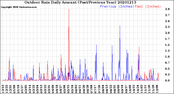 Milwaukee Weather Outdoor Rain<br>Daily Amount<br>(Past/Previous Year)