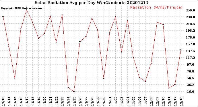 Milwaukee Weather Solar Radiation<br>Avg per Day W/m2/minute