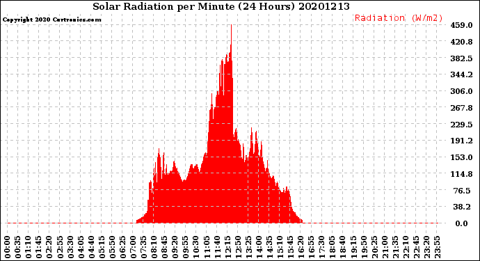 Milwaukee Weather Solar Radiation<br>per Minute<br>(24 Hours)