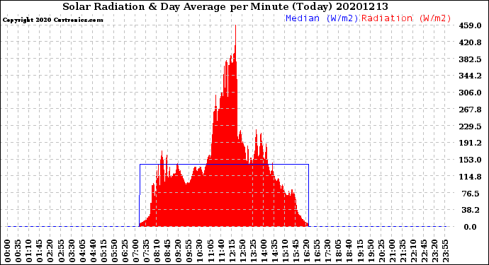 Milwaukee Weather Solar Radiation<br>& Day Average<br>per Minute<br>(Today)