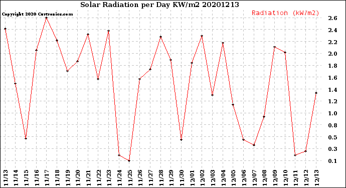 Milwaukee Weather Solar Radiation<br>per Day KW/m2