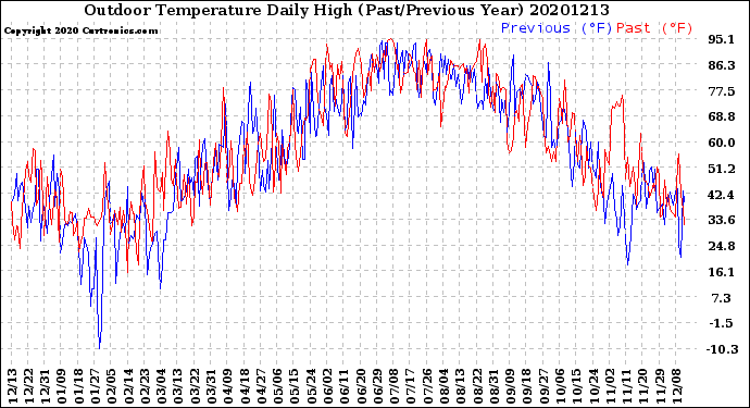 Milwaukee Weather Outdoor Temperature<br>Daily High<br>(Past/Previous Year)