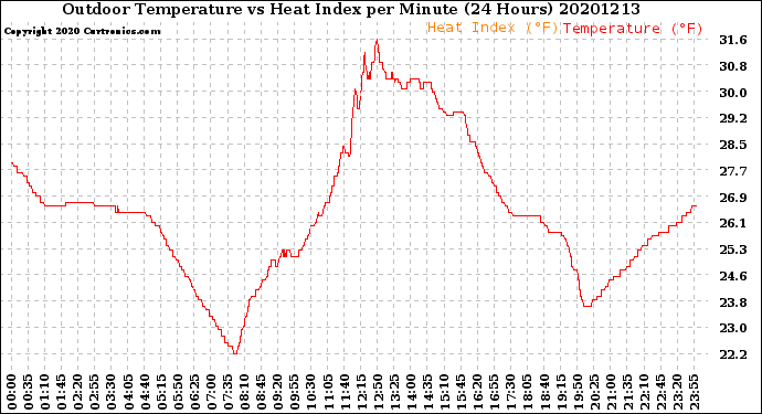 Milwaukee Weather Outdoor Temperature<br>vs Heat Index<br>per Minute<br>(24 Hours)