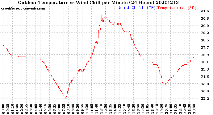 Milwaukee Weather Outdoor Temperature<br>vs Wind Chill<br>per Minute<br>(24 Hours)