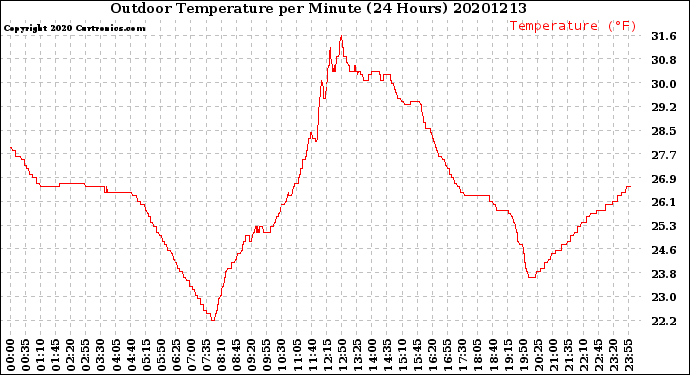 Milwaukee Weather Outdoor Temperature<br>per Minute<br>(24 Hours)